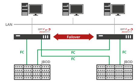 open-e-backup